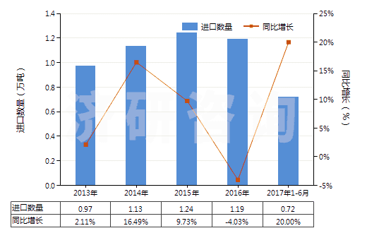 2013-2017年6月中國初級形狀的其他纖維素醚(HS39123900)進(jìn)口量及增速統(tǒng)計